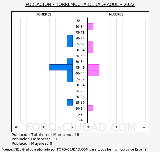 Torremocha de Jadraque - Pirámide de población grupos quinquenales - Censo 2022