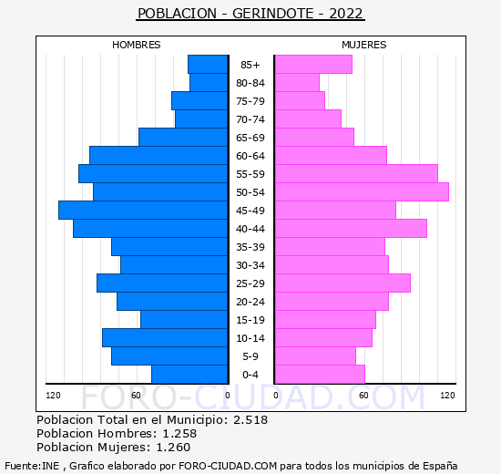 Gerindote - Pirámide de población grupos quinquenales - Censo 2022