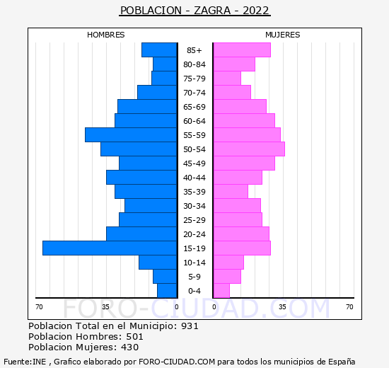Zagra - Pirámide de población grupos quinquenales - Censo 2022