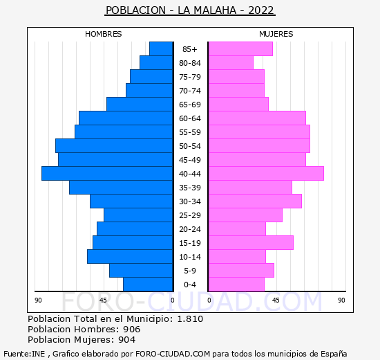 La Malahá - Pirámide de población grupos quinquenales - Censo 2022
