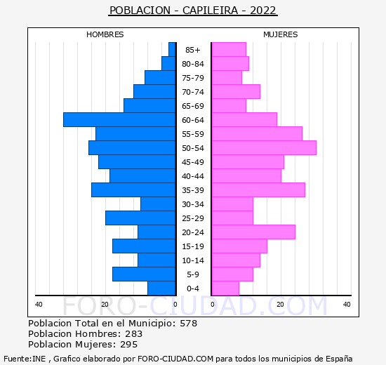Capileira - Pirámide de población grupos quinquenales - Censo 2022