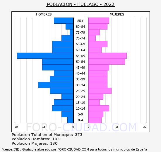 Huélago - Pirámide de población grupos quinquenales - Censo 2022