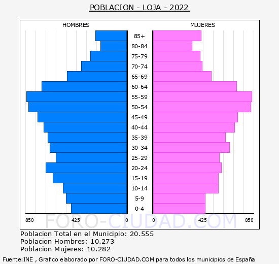 Loja - Pirámide de población grupos quinquenales - Censo 2022
