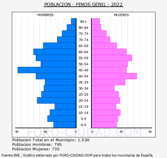 Pinos Genil - Pirmide de poblacin grupos quinquenales - Censo 2022
