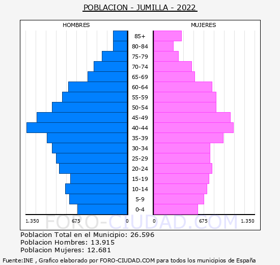 Jumilla - Pirámide de población grupos quinquenales - Censo 2022