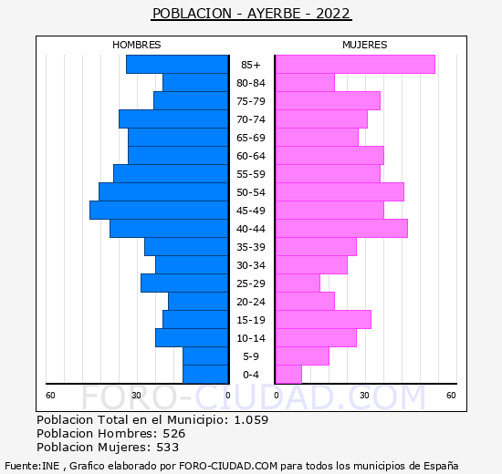 Ayerbe - Pirámide de población grupos quinquenales - Censo 2022