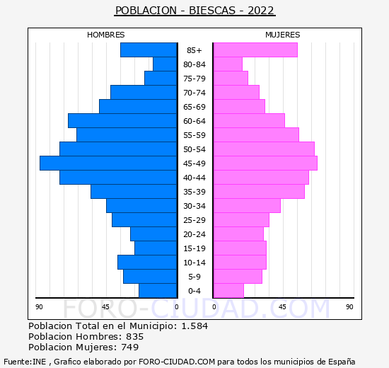 Biescas - Pirámide de población grupos quinquenales - Censo 2022