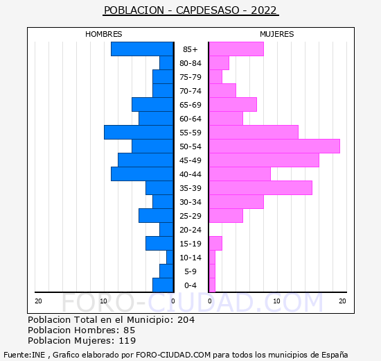 Capdesaso - Pirámide de población grupos quinquenales - Censo 2022