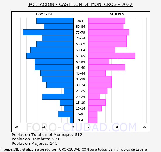 Castejón de Monegros - Pirámide de población grupos quinquenales - Censo 2022
