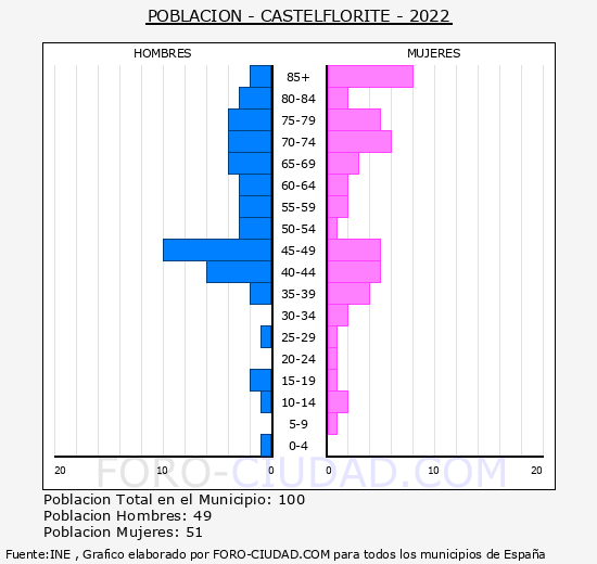 Castelflorite - Pirmide de poblacin grupos quinquenales - Censo 2022