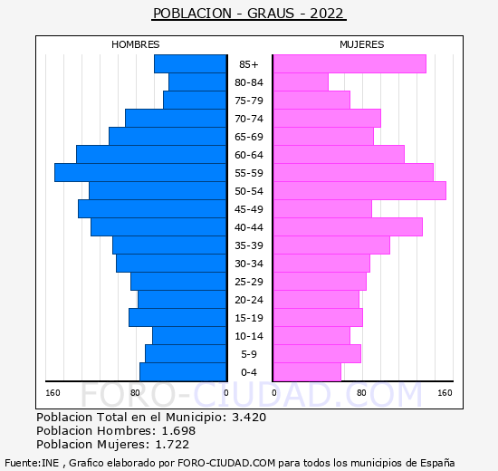 Graus - Pirámide de población grupos quinquenales - Censo 2022