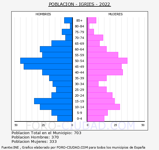 Igriés - Pirámide de población grupos quinquenales - Censo 2022