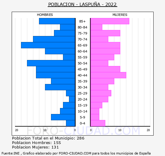 Laspua - Pirmide de poblacin grupos quinquenales - Censo 2022