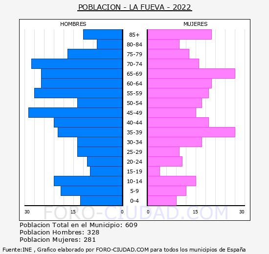 La Fueva - Pirmide de poblacin grupos quinquenales - Censo 2022