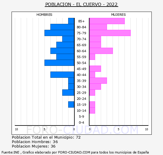 El Cuervo - Pirmide de poblacin grupos quinquenales - Censo 2022