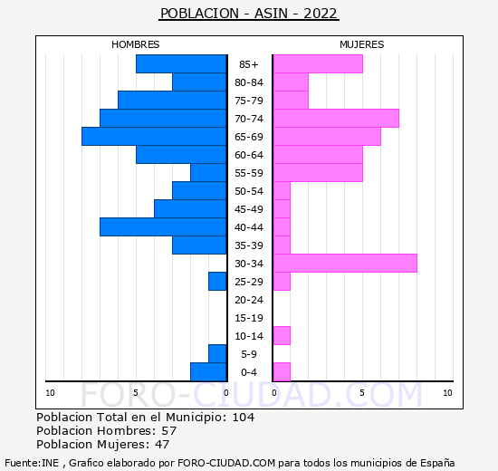 Asín - Pirámide de población grupos quinquenales - Censo 2022