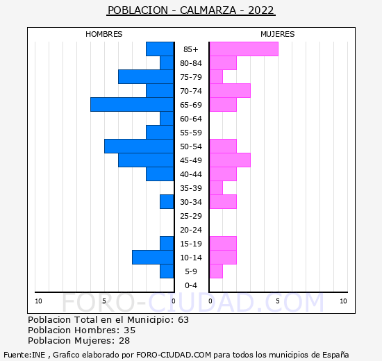 Calmarza - Pirmide de poblacin grupos quinquenales - Censo 2022