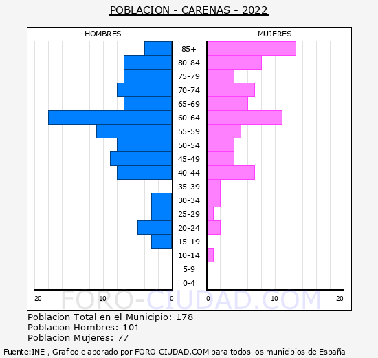 Carenas - Pirmide de poblacin grupos quinquenales - Censo 2022