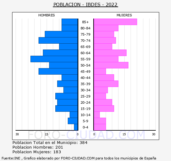 Ibdes - Pirmide de poblacin grupos quinquenales - Censo 2022