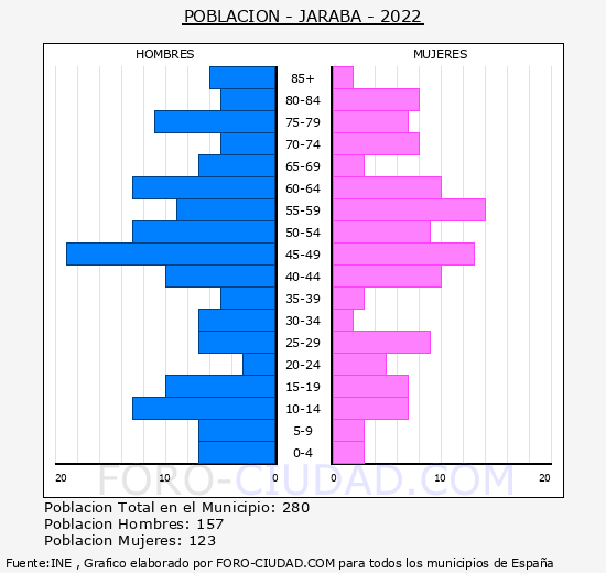 Jaraba - Pirámide de población grupos quinquenales - Censo 2022