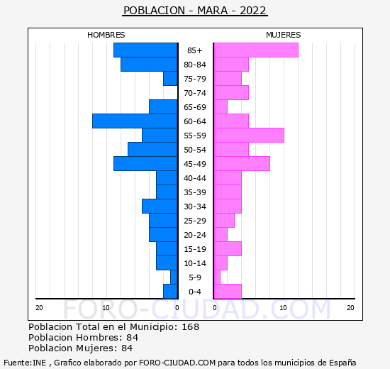Mara - Pirámide de población grupos quinquenales - Censo 2022