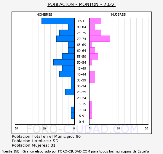 Montn - Pirmide de poblacin grupos quinquenales - Censo 2022