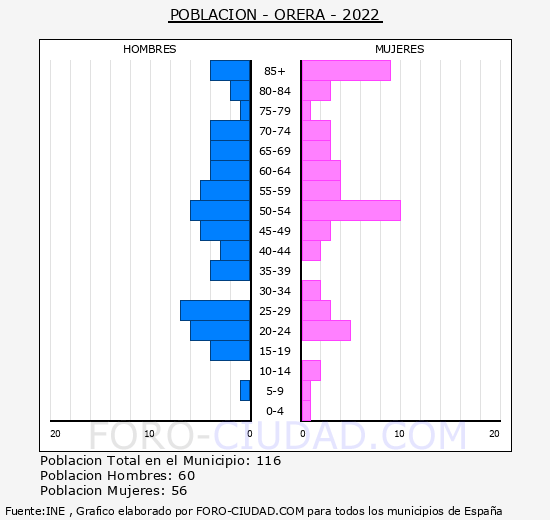 Orera - Pirmide de poblacin grupos quinquenales - Censo 2022