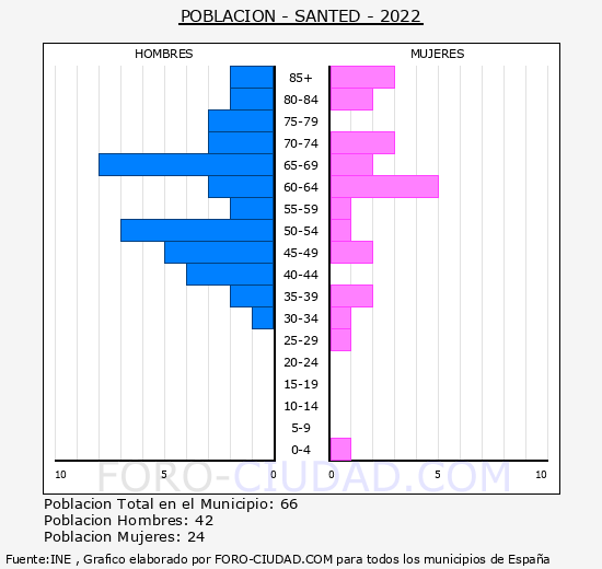 Santed - Pirámide de población grupos quinquenales - Censo 2022