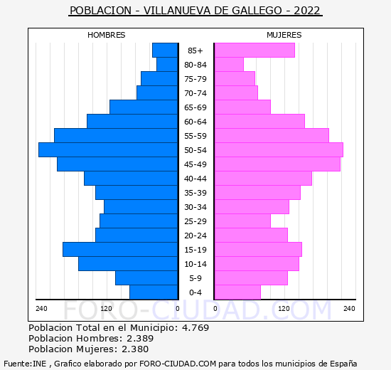 Villanueva de Gállego - Pirámide de población grupos quinquenales - Censo 2022
