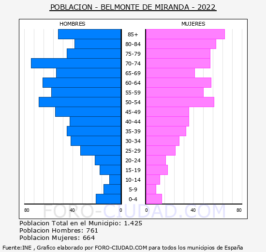 Belmonte de Miranda - Pirámide de población grupos quinquenales - Censo 2022
