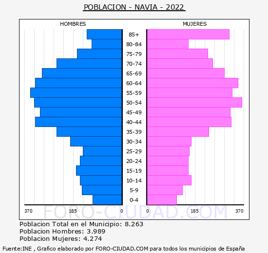 Navia - Pirámide de población grupos quinquenales - Censo 2022