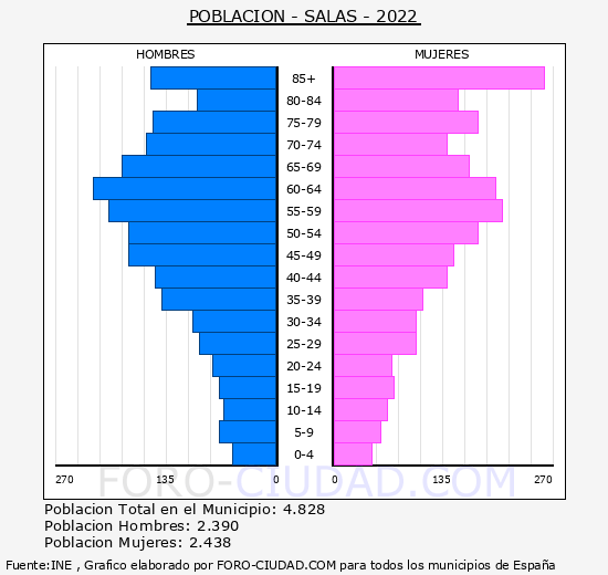 Salas - Pirámide de población grupos quinquenales - Censo 2022