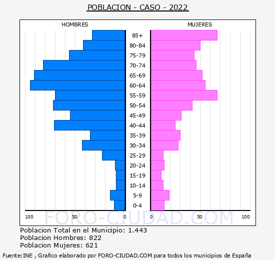 Caso - Pirámide de población grupos quinquenales - Censo 2022