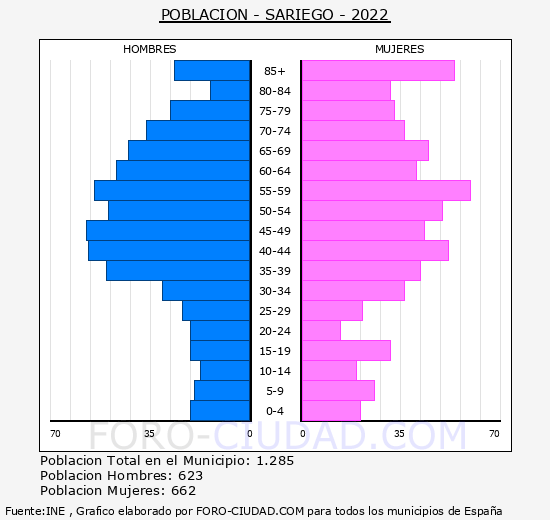 Sariego - Pirámide de población grupos quinquenales - Censo 2022
