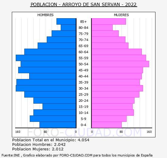 Arroyo de San Serván - Pirámide de población grupos quinquenales - Censo 2022