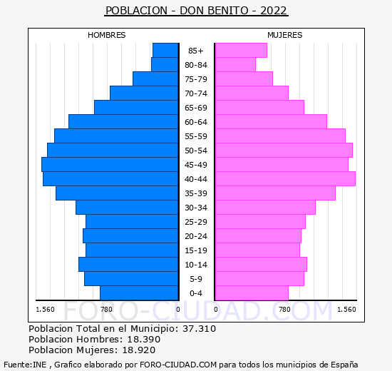Don Benito - Pirmide de poblacin grupos quinquenales - Censo 2022