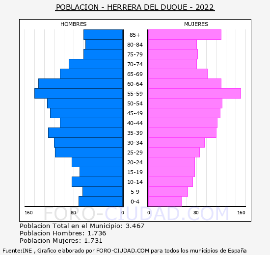 Herrera del Duque - Pirámide de población grupos quinquenales - Censo 2022