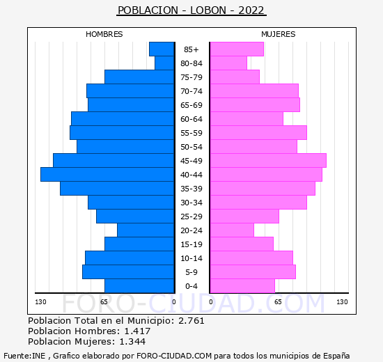 Lobón - Pirámide de población grupos quinquenales - Censo 2022