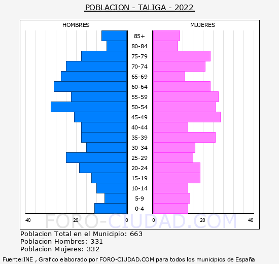 Táliga - Pirámide de población grupos quinquenales - Censo 2022