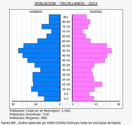 Trujillanos - Pirámide de población grupos quinquenales - Censo 2022