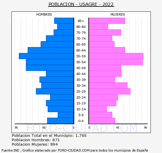 Usagre - Pirámide de población grupos quinquenales - Censo 2022