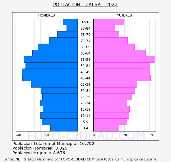 Zafra - Pirámide de población grupos quinquenales - Censo 2022
