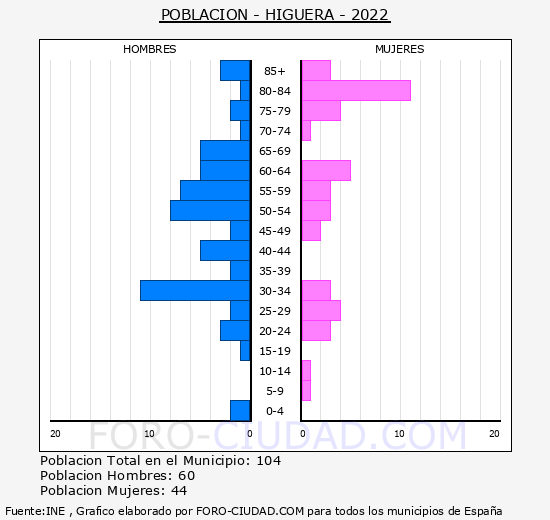 Higuera - Pirmide de poblacin grupos quinquenales - Censo 2022