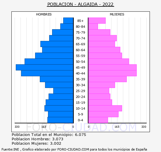 Algaida - Pirámide de población grupos quinquenales - Censo 2022
