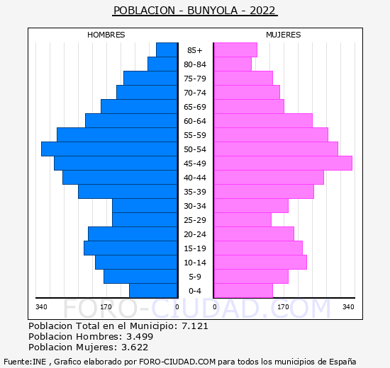 Bunyola - Pirámide de población grupos quinquenales - Censo 2022
