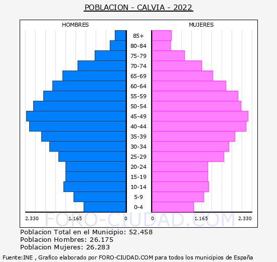 Calvià - Pirámide de población grupos quinquenales - Censo 2022