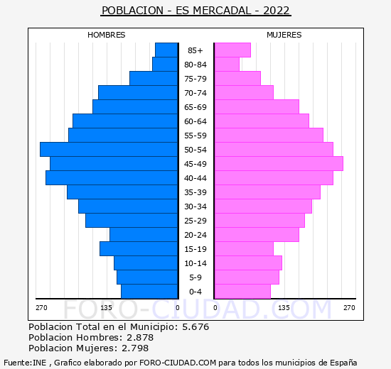 Es Mercadal - Pirámide de población grupos quinquenales - Censo 2022