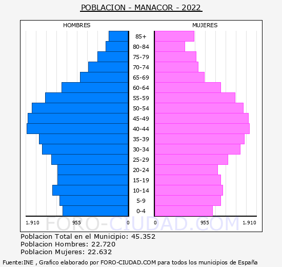 Manacor - Pirámide de población grupos quinquenales - Censo 2022