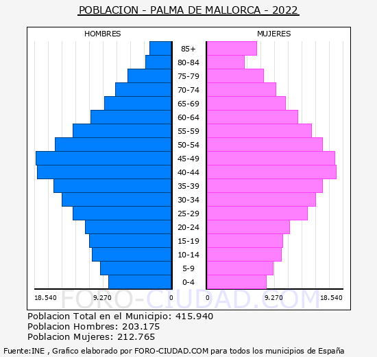 Palma de Mallorca - Pirámide de población grupos quinquenales - Censo 2022