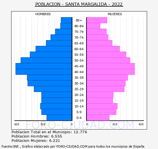 Santa Margalida - Pirámide de población grupos quinquenales - Censo 2022